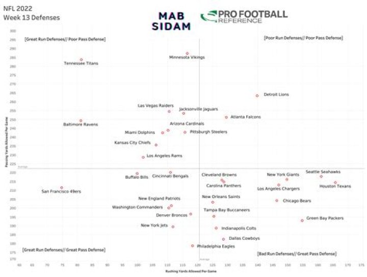 NFL Defenses