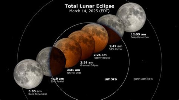 Of the Lunar Eclipse
